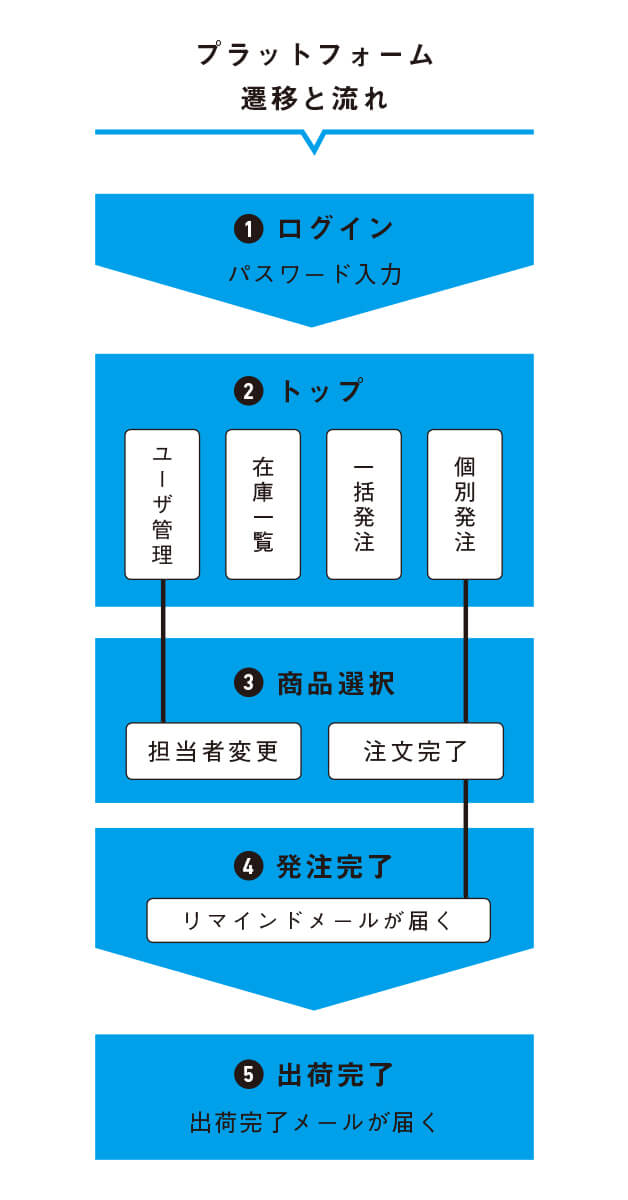 プラットフォーム遷移と流れ