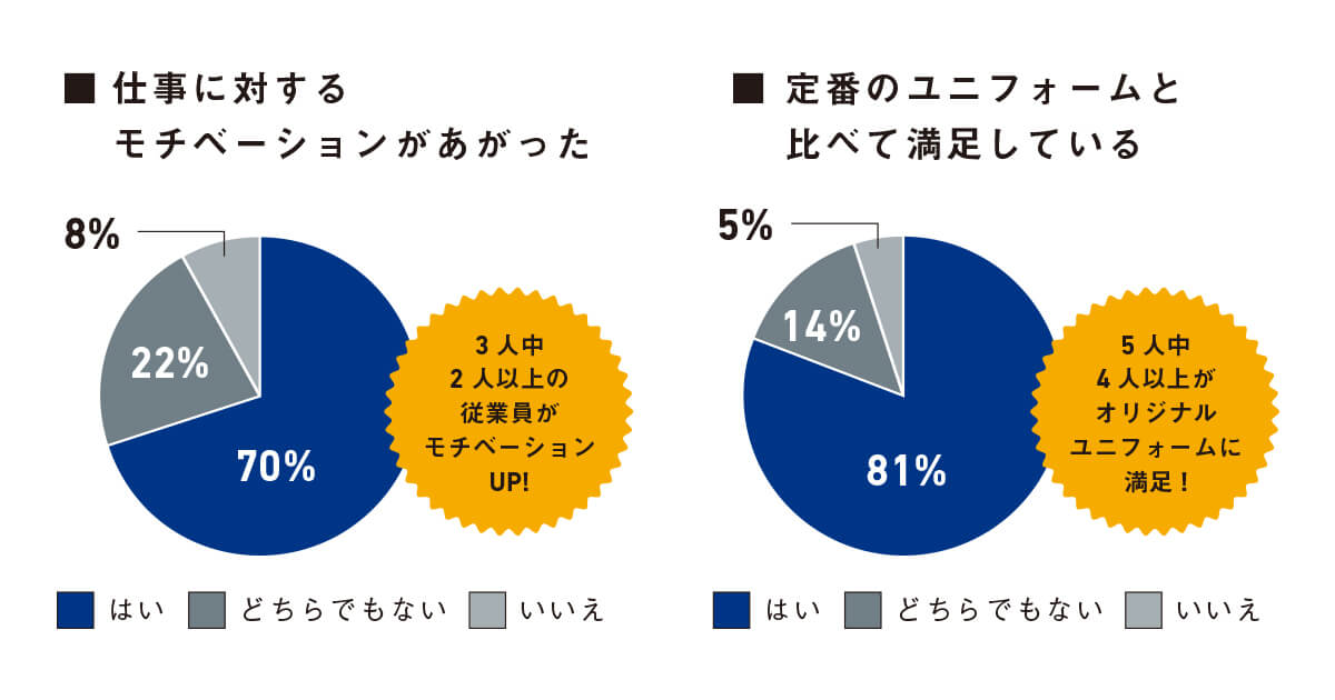 導入企業へアンケート Ouc オーダーユニフォームカンパニー